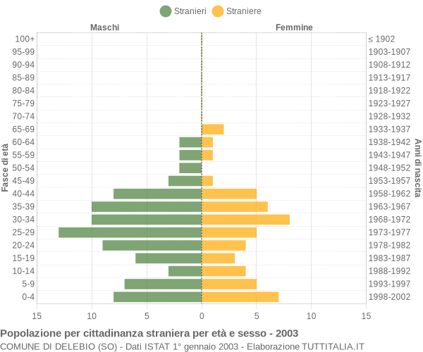 Grafico cittadini stranieri - Delebio 2003