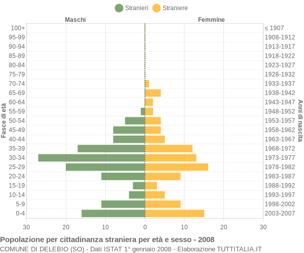 Grafico cittadini stranieri - Delebio 2008