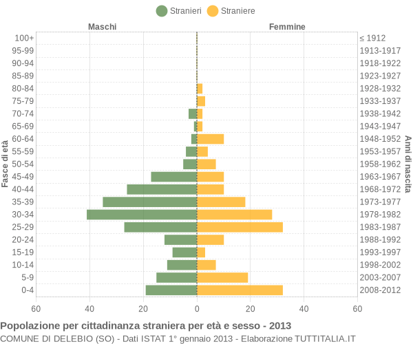 Grafico cittadini stranieri - Delebio 2013