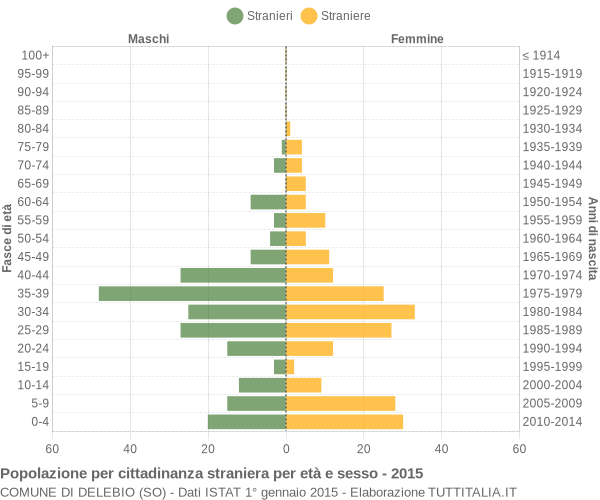 Grafico cittadini stranieri - Delebio 2015