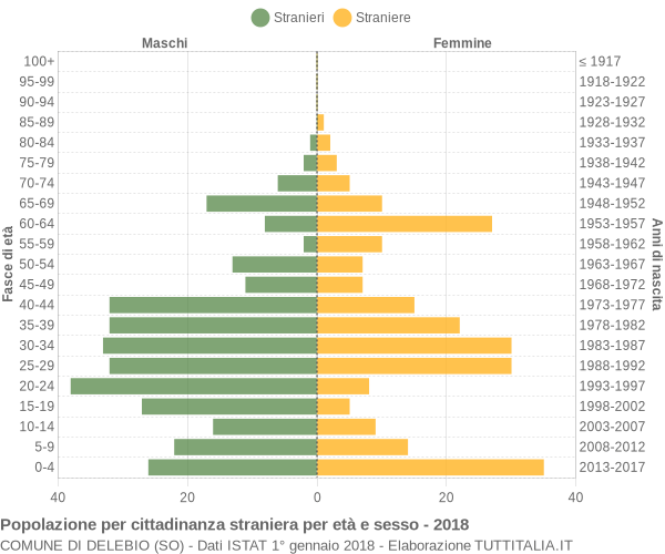 Grafico cittadini stranieri - Delebio 2018