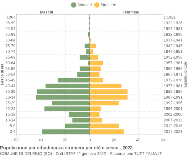 Grafico cittadini stranieri - Delebio 2022