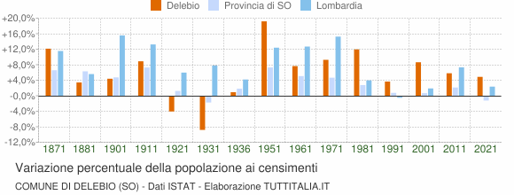 Grafico variazione percentuale della popolazione Comune di Delebio (SO)