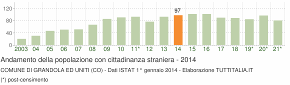 Grafico andamento popolazione stranieri Comune di Grandola ed Uniti (CO)