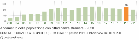 Grafico andamento popolazione stranieri Comune di Grandola ed Uniti (CO)