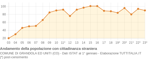 Andamento popolazione stranieri Comune di Grandola ed Uniti (CO)