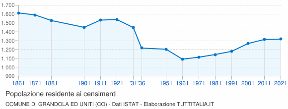 Grafico andamento storico popolazione Comune di Grandola ed Uniti (CO)