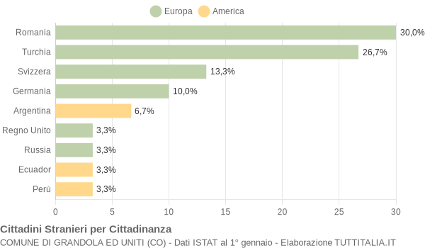 Grafico cittadinanza stranieri - Grandola ed Uniti 2004