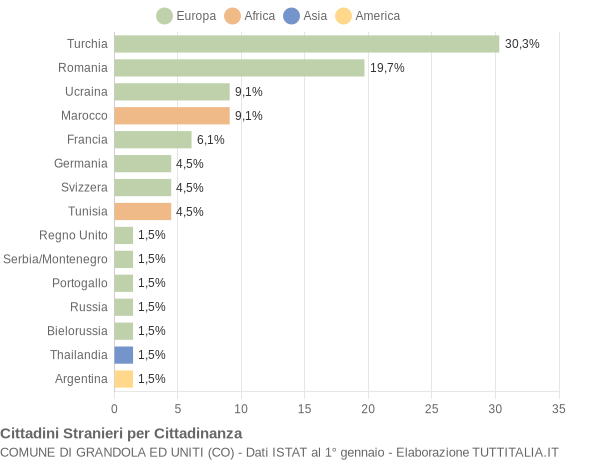 Grafico cittadinanza stranieri - Grandola ed Uniti 2008