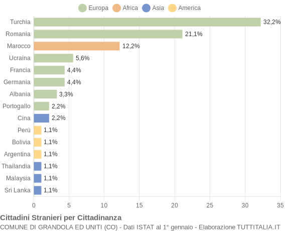 Grafico cittadinanza stranieri - Grandola ed Uniti 2010