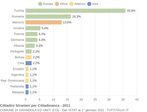 Grafico cittadinanza stranieri - Grandola ed Uniti 2011