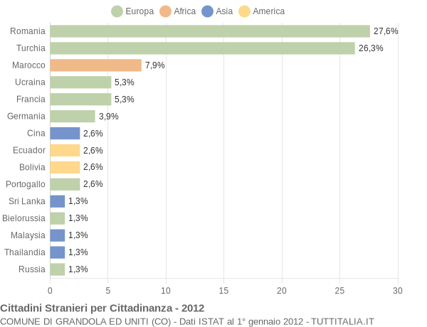 Grafico cittadinanza stranieri - Grandola ed Uniti 2012