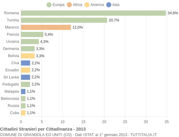 Grafico cittadinanza stranieri - Grandola ed Uniti 2013