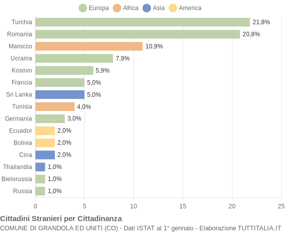 Grafico cittadinanza stranieri - Grandola ed Uniti 2015