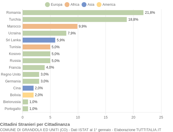 Grafico cittadinanza stranieri - Grandola ed Uniti 2016