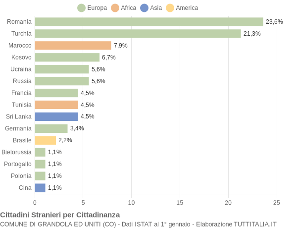 Grafico cittadinanza stranieri - Grandola ed Uniti 2017