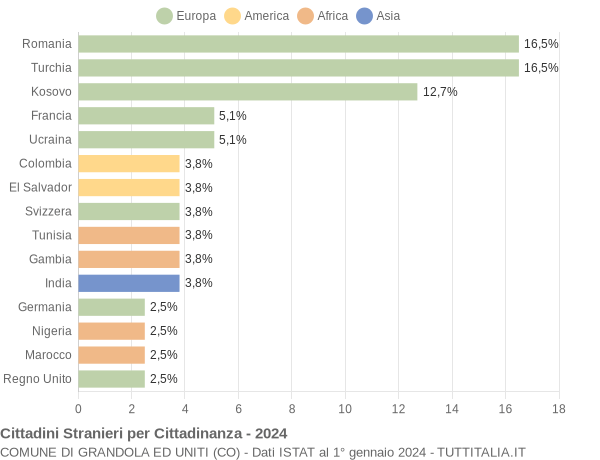 Grafico cittadinanza stranieri - Grandola ed Uniti 2024