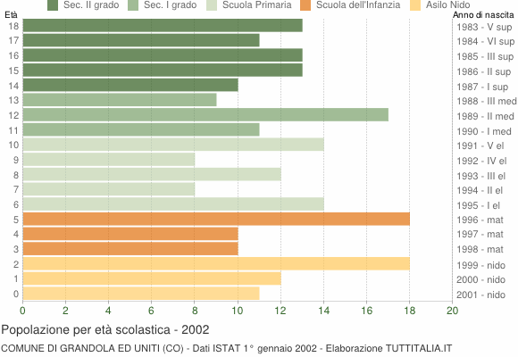 Grafico Popolazione in età scolastica - Grandola ed Uniti 2002