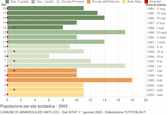 Grafico Popolazione in età scolastica - Grandola ed Uniti 2003