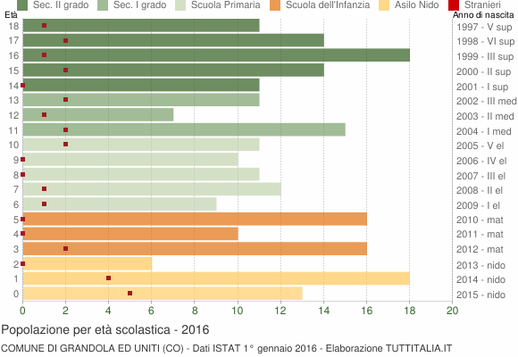 Grafico Popolazione in età scolastica - Grandola ed Uniti 2016