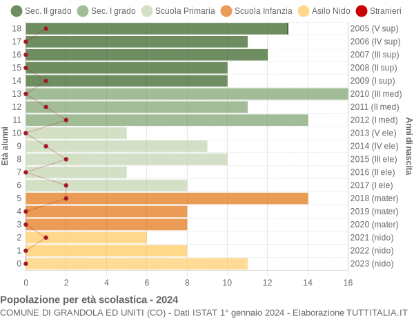 Grafico Popolazione in età scolastica - Grandola ed Uniti 2024