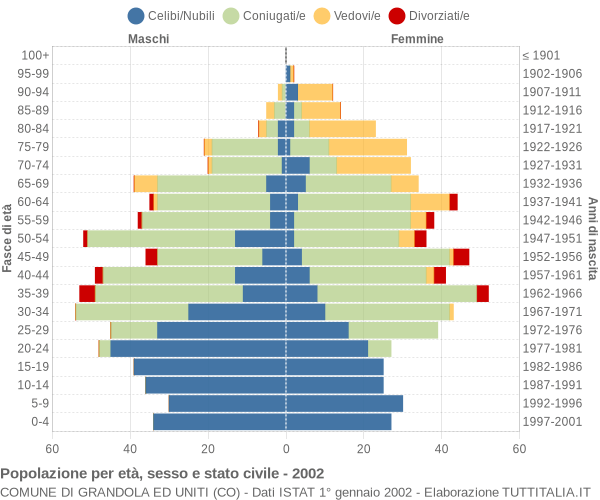 Grafico Popolazione per età, sesso e stato civile Comune di Grandola ed Uniti (CO)