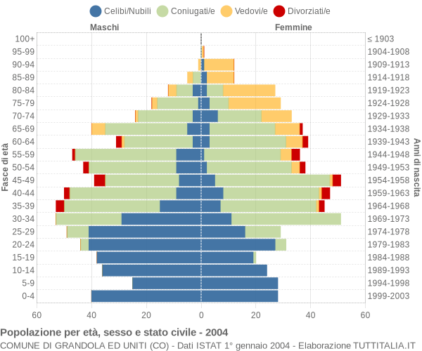 Grafico Popolazione per età, sesso e stato civile Comune di Grandola ed Uniti (CO)