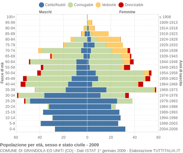 Grafico Popolazione per età, sesso e stato civile Comune di Grandola ed Uniti (CO)