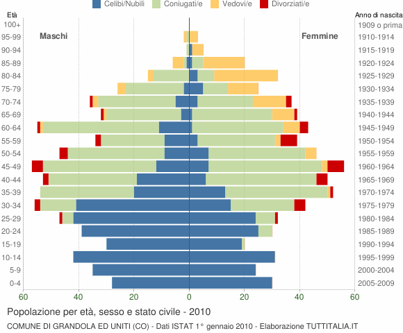 Grafico Popolazione per età, sesso e stato civile Comune di Grandola ed Uniti (CO)