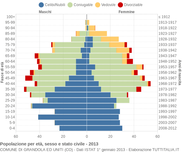 Grafico Popolazione per età, sesso e stato civile Comune di Grandola ed Uniti (CO)