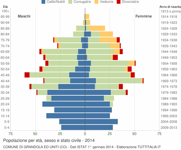 Grafico Popolazione per età, sesso e stato civile Comune di Grandola ed Uniti (CO)