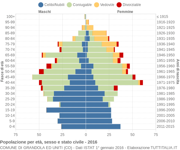 Grafico Popolazione per età, sesso e stato civile Comune di Grandola ed Uniti (CO)