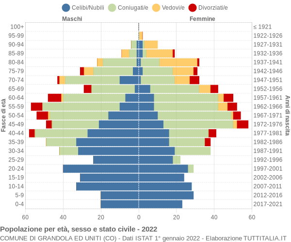 Grafico Popolazione per età, sesso e stato civile Comune di Grandola ed Uniti (CO)