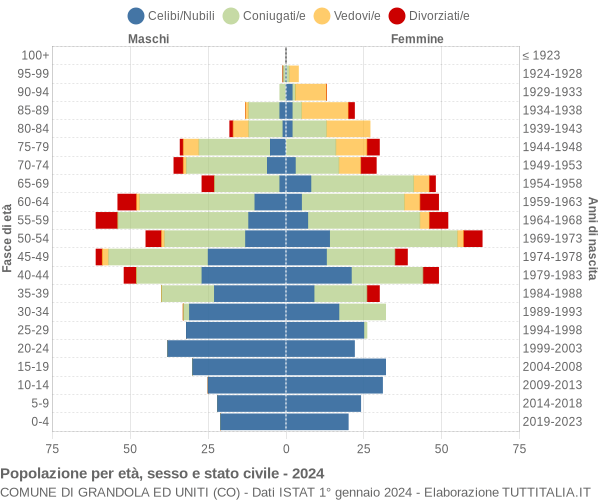 Grafico Popolazione per età, sesso e stato civile Comune di Grandola ed Uniti (CO)