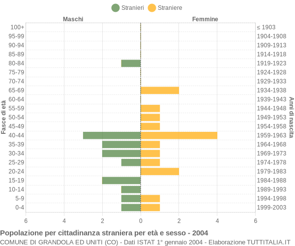 Grafico cittadini stranieri - Grandola ed Uniti 2004