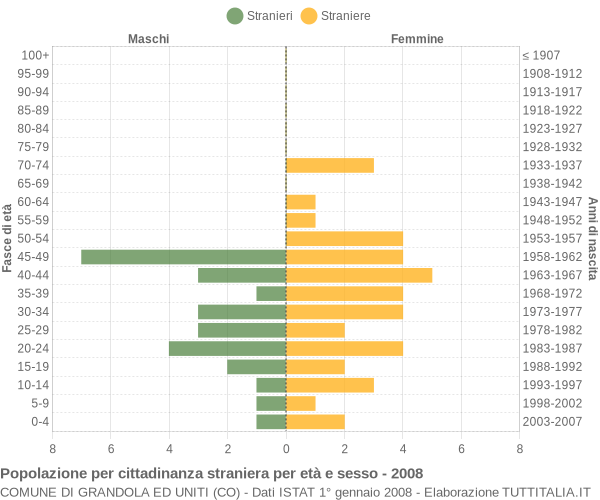 Grafico cittadini stranieri - Grandola ed Uniti 2008