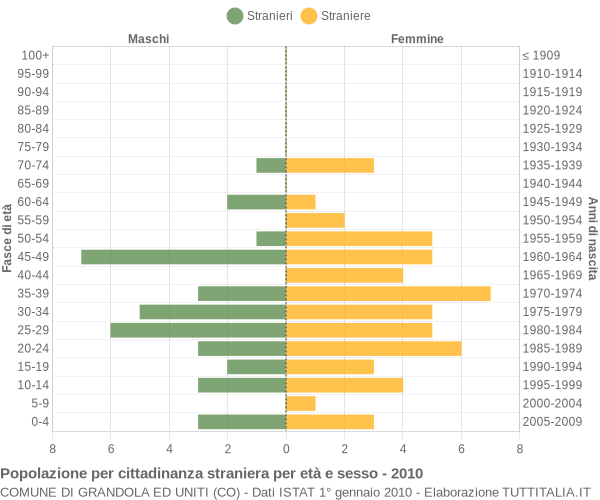 Grafico cittadini stranieri - Grandola ed Uniti 2010