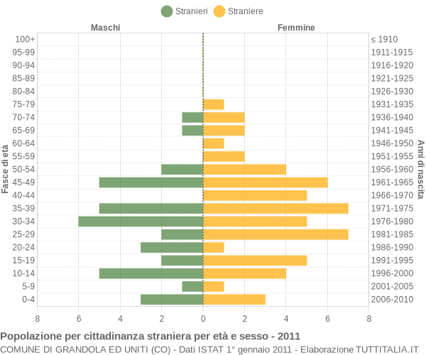 Grafico cittadini stranieri - Grandola ed Uniti 2011