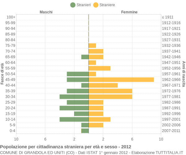 Grafico cittadini stranieri - Grandola ed Uniti 2012