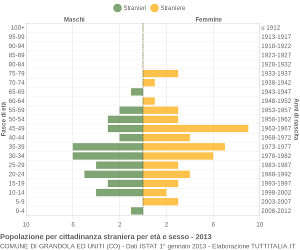 Grafico cittadini stranieri - Grandola ed Uniti 2013