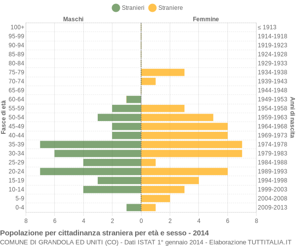 Grafico cittadini stranieri - Grandola ed Uniti 2014