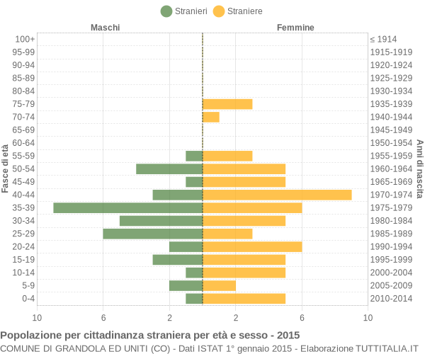 Grafico cittadini stranieri - Grandola ed Uniti 2015