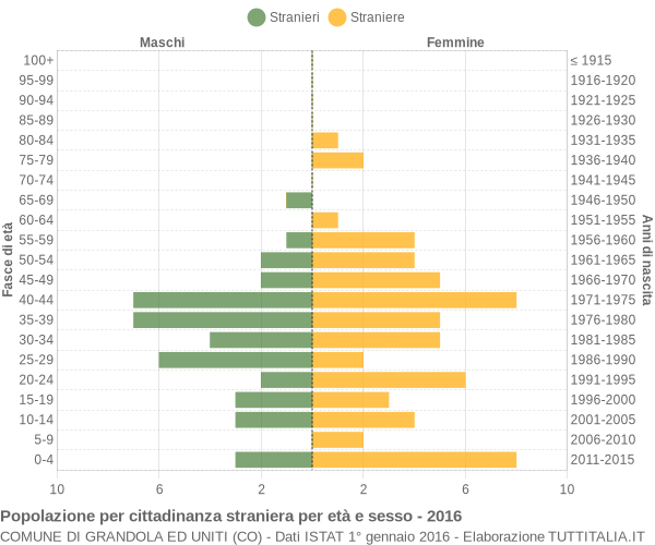 Grafico cittadini stranieri - Grandola ed Uniti 2016