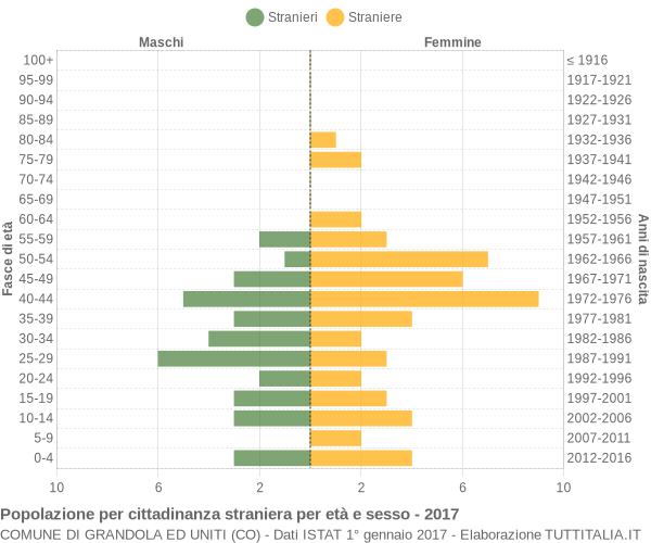 Grafico cittadini stranieri - Grandola ed Uniti 2017