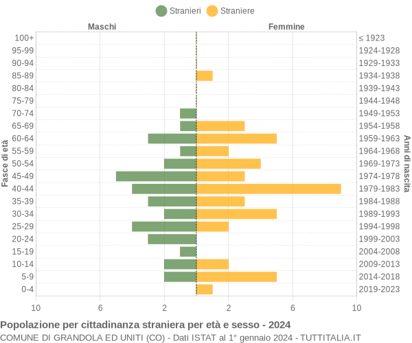 Grafico cittadini stranieri - Grandola ed Uniti 2024