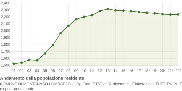 Andamento popolazione Comune di Montanaso Lombardo (LO)