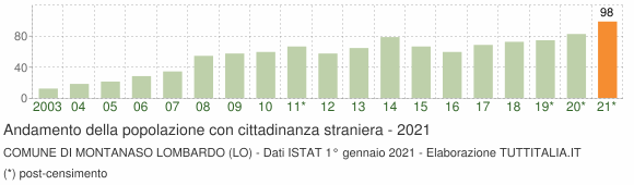 Grafico andamento popolazione stranieri Comune di Montanaso Lombardo (LO)