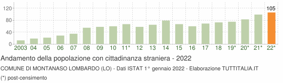 Grafico andamento popolazione stranieri Comune di Montanaso Lombardo (LO)