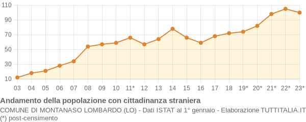 Andamento popolazione stranieri Comune di Montanaso Lombardo (LO)