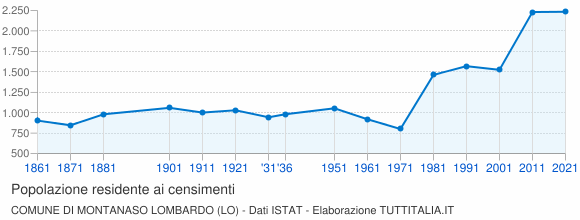 Grafico andamento storico popolazione Comune di Montanaso Lombardo (LO)